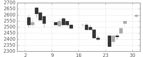 三井不の日足チャート(1989年4月)