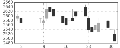 三井不の日足チャート(1989年5月)