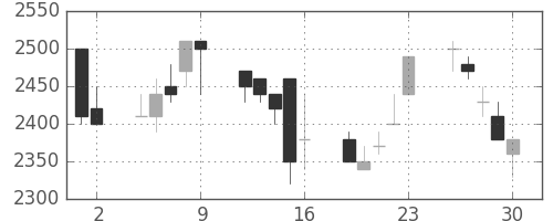 三井不の日足チャート(1989年6月)