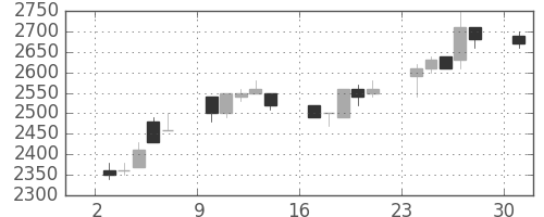 三井不の日足チャート(1989年7月)