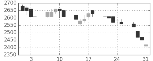 三井不の日足チャート(1989年8月)