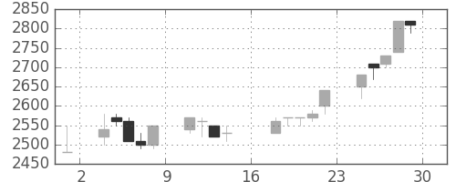 三井不の日足チャート(1989年9月)