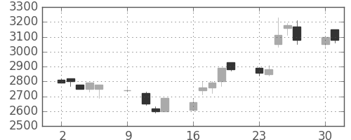三井不の日足チャート(1989年10月)