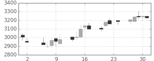 三井不の日足チャート(1989年11月)