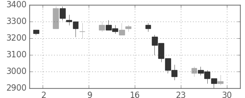 三井不の日足チャート(1989年12月)