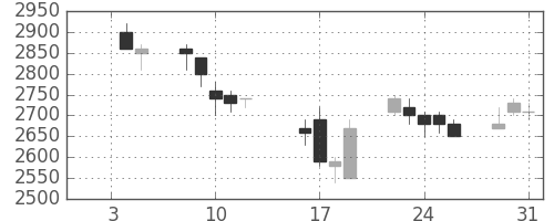 三井不の日足チャート(1990年1月)