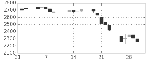 三井不の日足チャート(1990年2月)