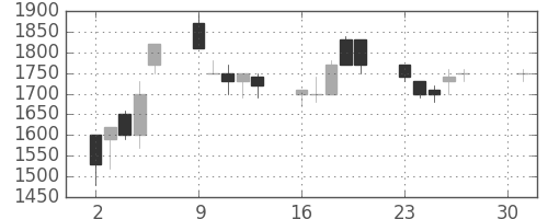 三井不の日足チャート(1990年4月)