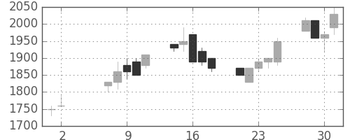 三井不の日足チャート(1990年5月)