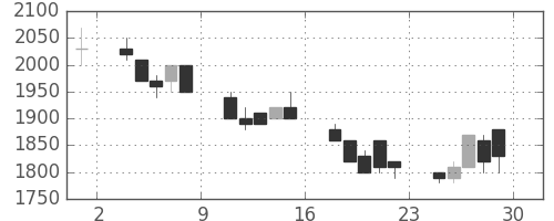 三井不の日足チャート(1990年6月)