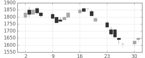 三井不の日足チャート(1990年7月)