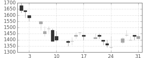 三井不の日足チャート(1990年8月)