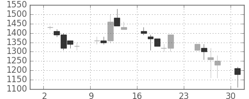 三井不の日足チャート(1990年9月)