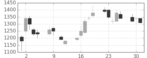 三井不の日足チャート(1990年10月)