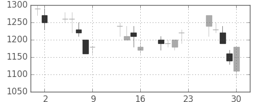 三井不の日足チャート(1990年11月)