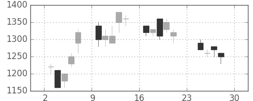三井不の日足チャート(1990年12月)