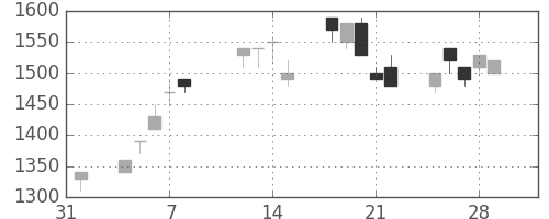 三井不の日足チャート(1991年2月)
