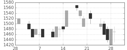 三井不の日足チャート(1991年3月)