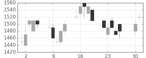 三井不の日足チャート(1991年4月)