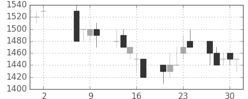 三井不の日足チャート(1991年5月)