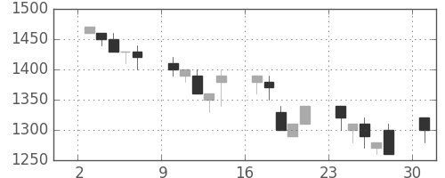 三井不の日足チャート(1991年6月)