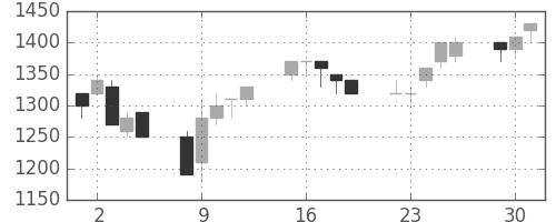 三井不の日足チャート(1991年7月)