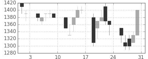 三井不の日足チャート(1991年8月)
