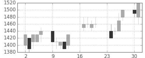 三井不の日足チャート(1991年9月)