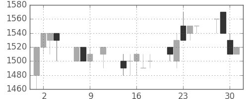 三井不の日足チャート(1991年10月)