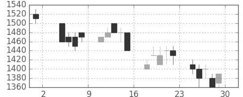 三井不の日足チャート(1991年11月)