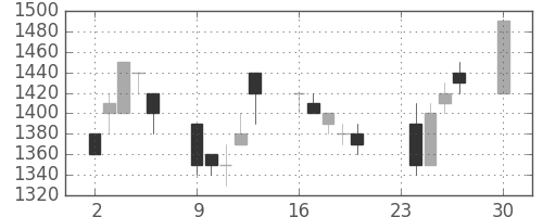 三井不の日足チャート(1991年12月)