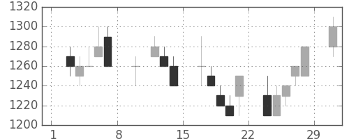 三井不の日足チャート(1992年2月)
