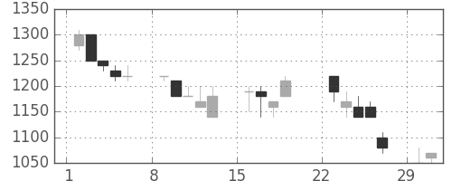 三井不の日足チャート(1992年3月)