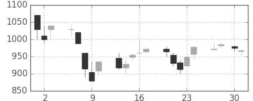 三井不の日足チャート(1992年4月)