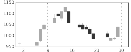 三井不の日足チャート(1992年5月)