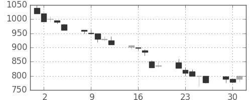 三井不の日足チャート(1992年6月)