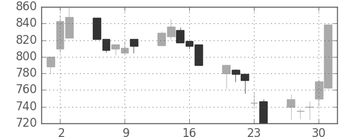 三井不の日足チャート(1992年7月)