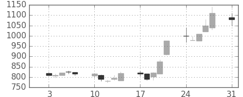 三井不の日足チャート(1992年8月)