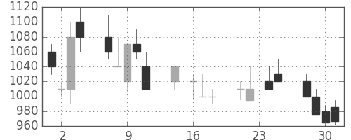 三井不の日足チャート(1992年9月)