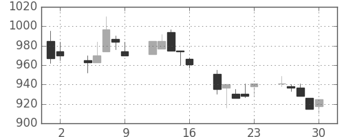 三井不の日足チャート(1992年10月)