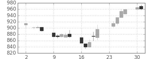三井不の日足チャート(1992年11月)