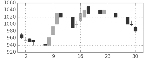 三井不の日足チャート(1992年12月)