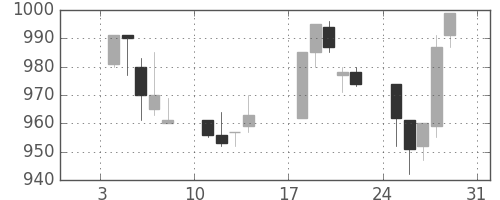 三井不の日足チャート(1993年1月)
