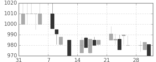 三井不の日足チャート(1993年2月)