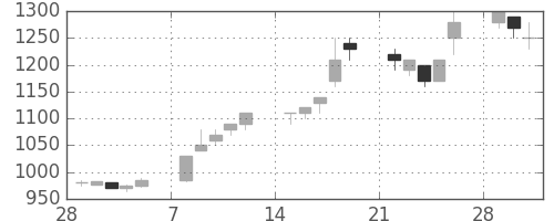 三井不の日足チャート(1993年3月)