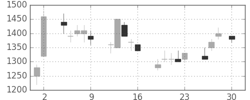 三井不の日足チャート(1993年4月)