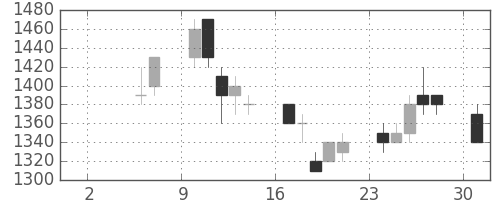 三井不の日足チャート(1993年5月)