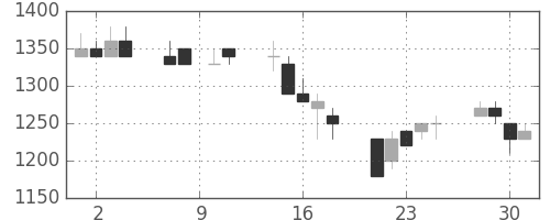 三井不の日足チャート(1993年6月)