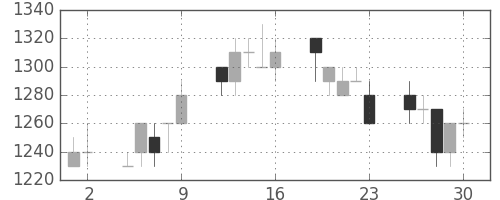三井不の日足チャート(1993年7月)