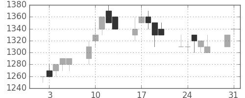 三井不の日足チャート(1993年8月)